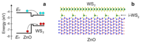 Simplified band diagram of the ZnO/WS2 core−shell NW (a). Atomic structure of ZnO/WS2 interface (b).